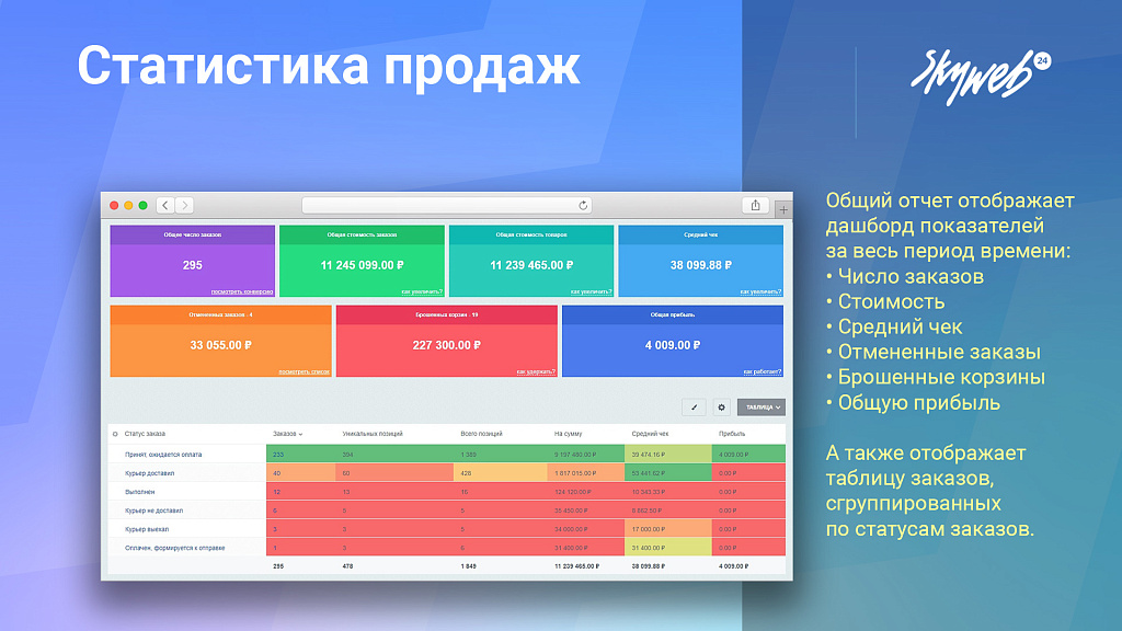 Статистика продаж, товарная аналитика, карта заказов и 25+ отчетов — скриншот 2 из 8