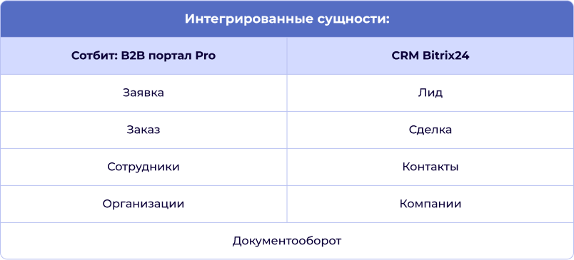 Сотбит: B2B CRM для опта с интеграцией Битрикс24 — скриншот 44