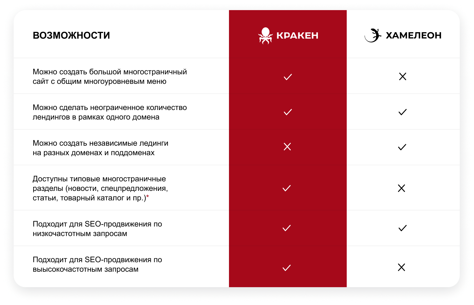 KRAKEN — конструктор лендингов с магазином, SEO, блогом и автоворонками — скриншот 96