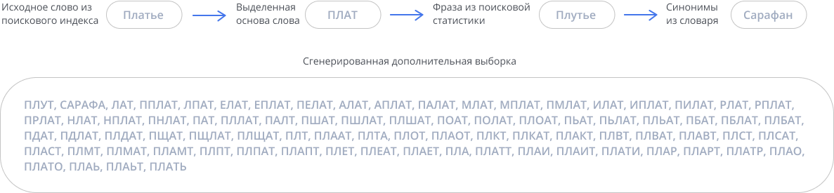 Нечеткий поиск: интеллектуальный подбор с обработкой синонимов и ошибок — скриншот 23