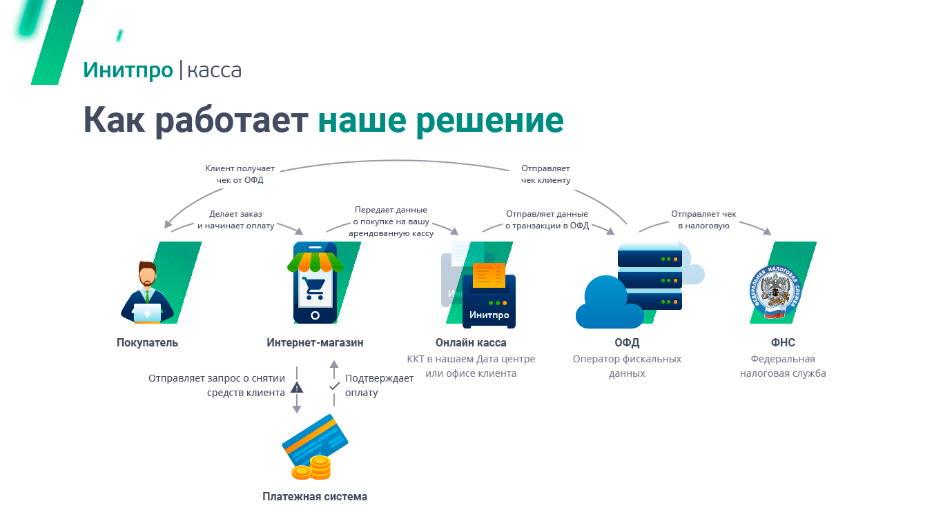 Инитпро Онлайн: облачная касса для 54-ФЗ — скриншот 1