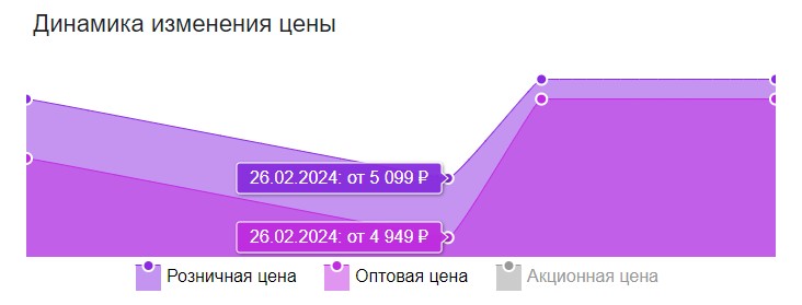 Динамика цен: архив изменений стоимости товаров для открытого доступа — скриншот 3