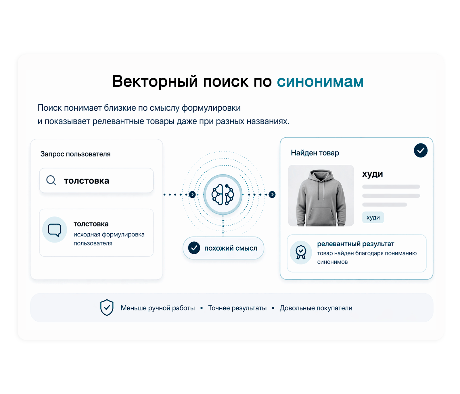 Дубовой: Верба — интеллектуальный векторный поиск товаров через нейросети — скриншот 6