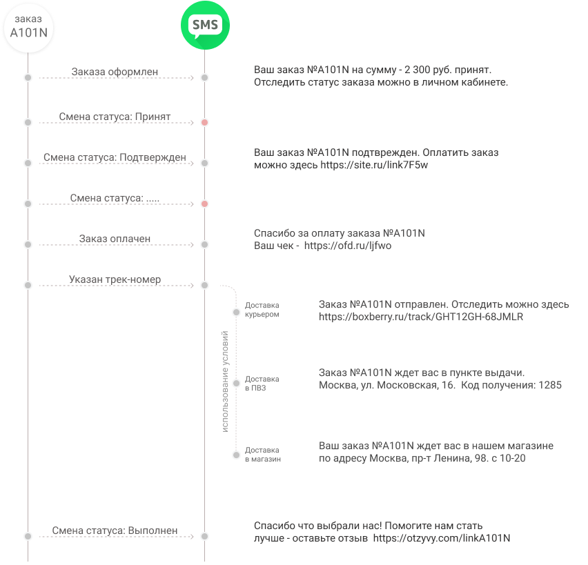 BXmaker — SMS-оповещения: интеграция с 70+ сервисами — скриншот 7