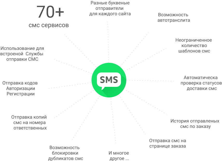 BXmaker — SMS-оповещения: интеграция с 70+ сервисами — скриншот 5