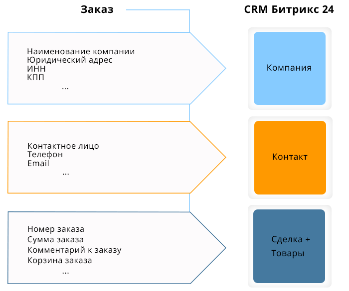 Scoder: Интеграция с Битрикс24 через вебхуки и конструктор запросов — скриншот 1
