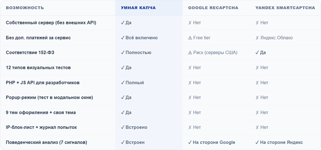 Умная капча: защита от спама и ботов — скриншот 8
